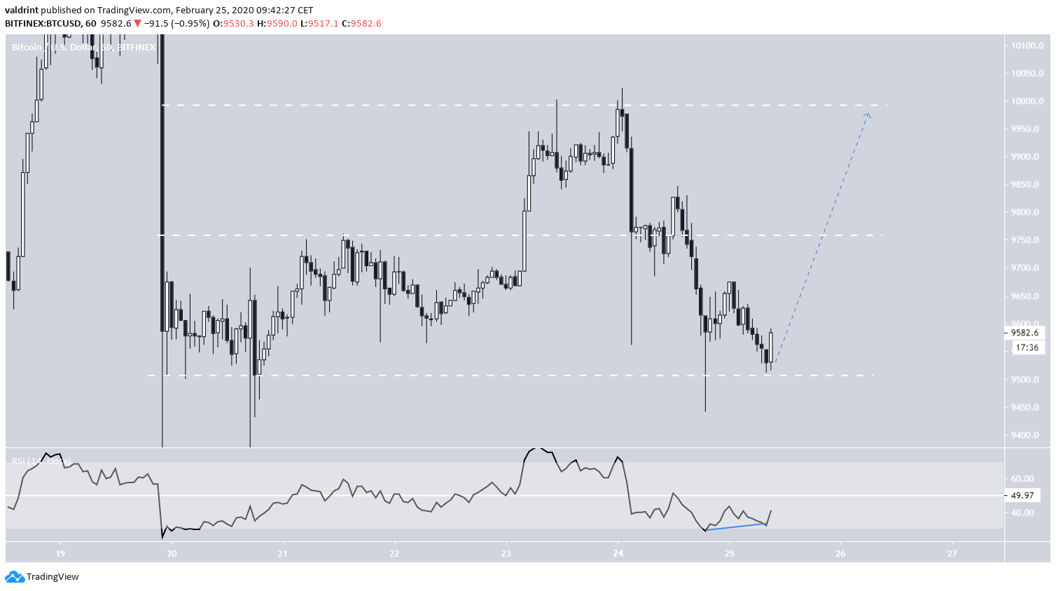 BTC Short-Term Range