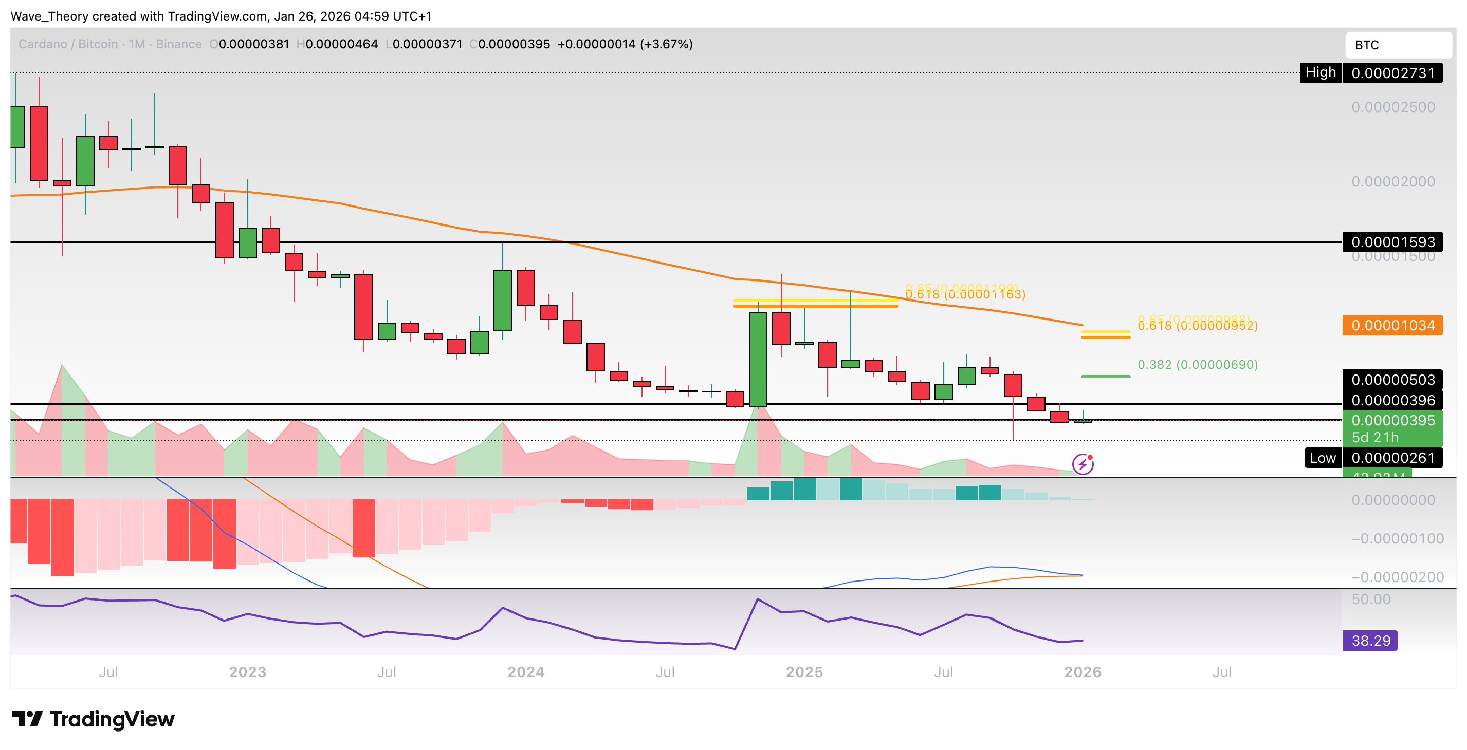 Cardano Preis Chart von Tradingview