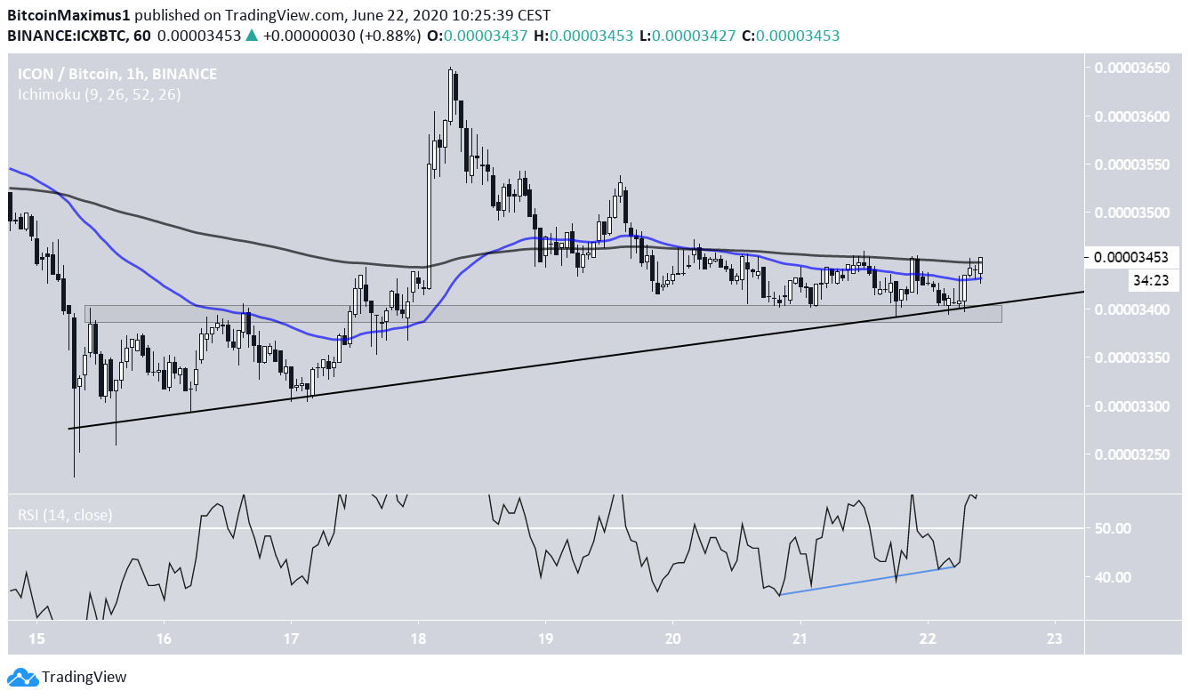 ICX Short-Term Chart