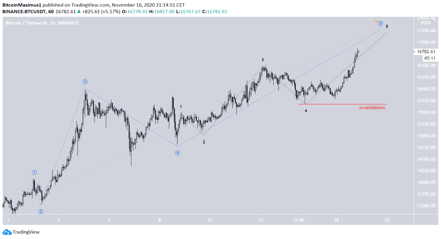 BTC Short-Term Count