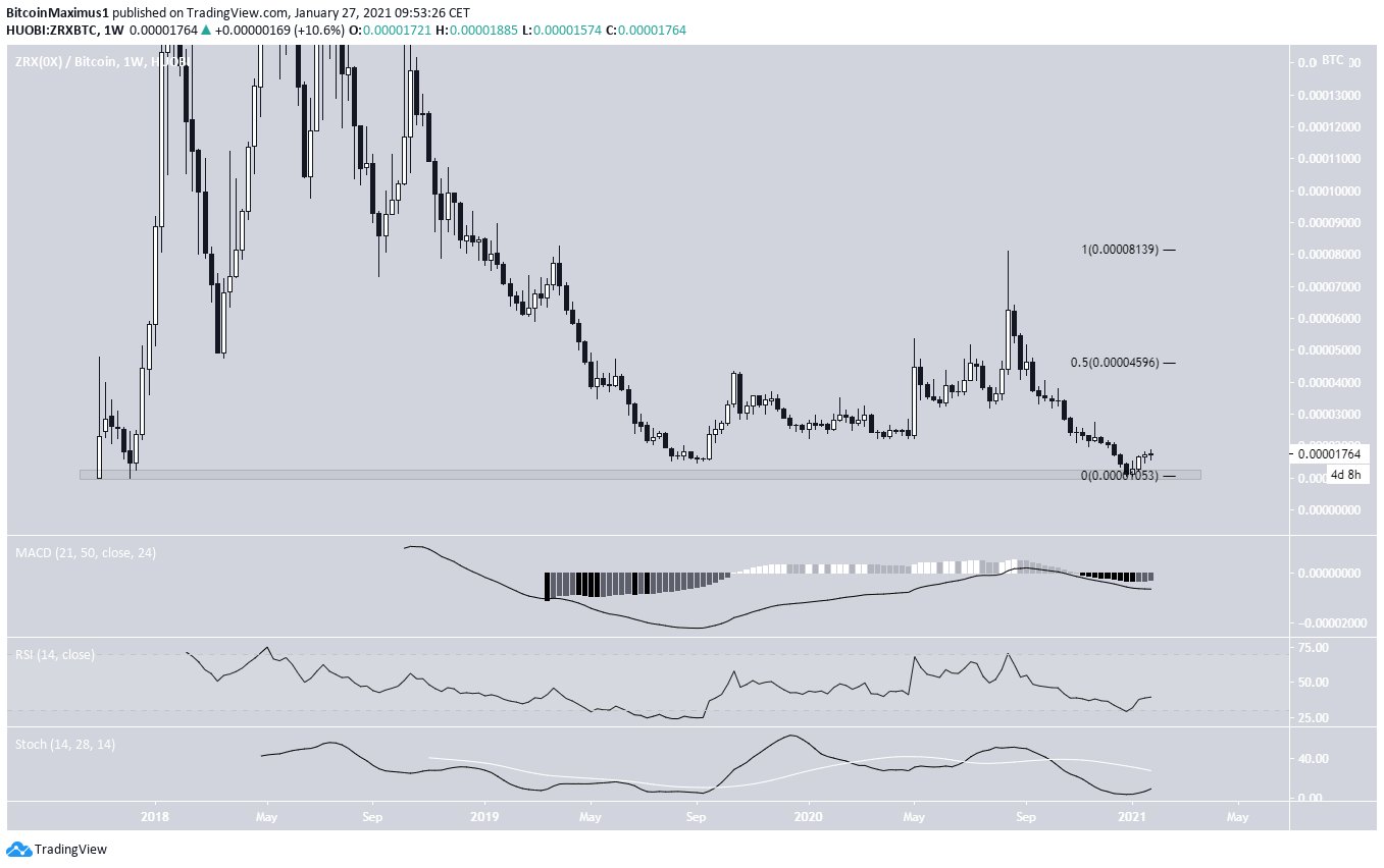 ZRX Long Term Movement