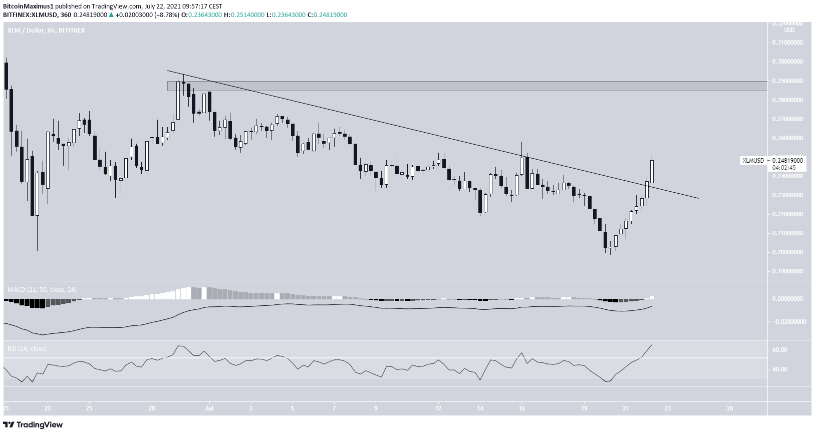 XLM breakout