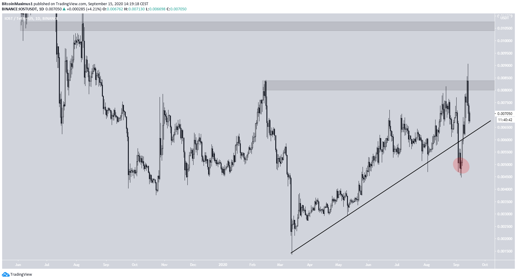 IOST Long-Term SUpport