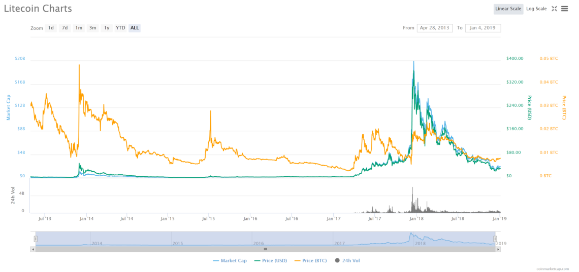 litecoin price history