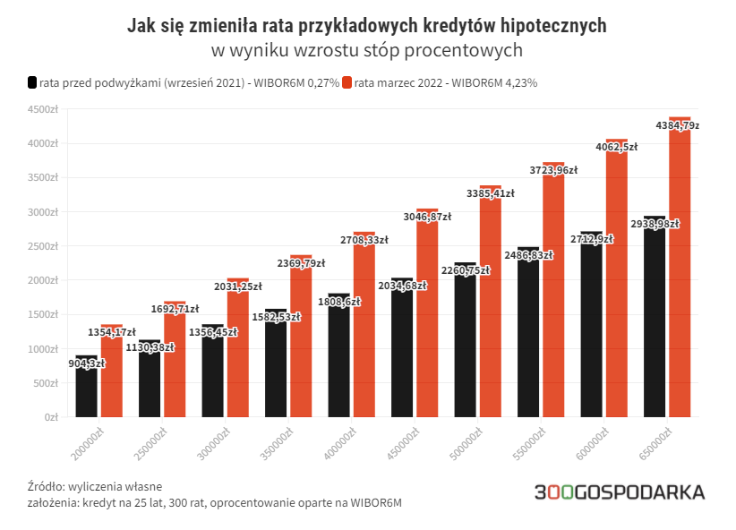 Stopy procentowe a kredyty hipoteczne