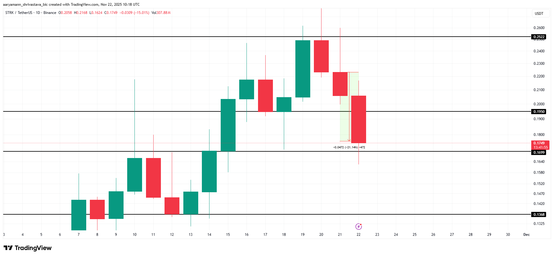 STRK Price Analysis. 