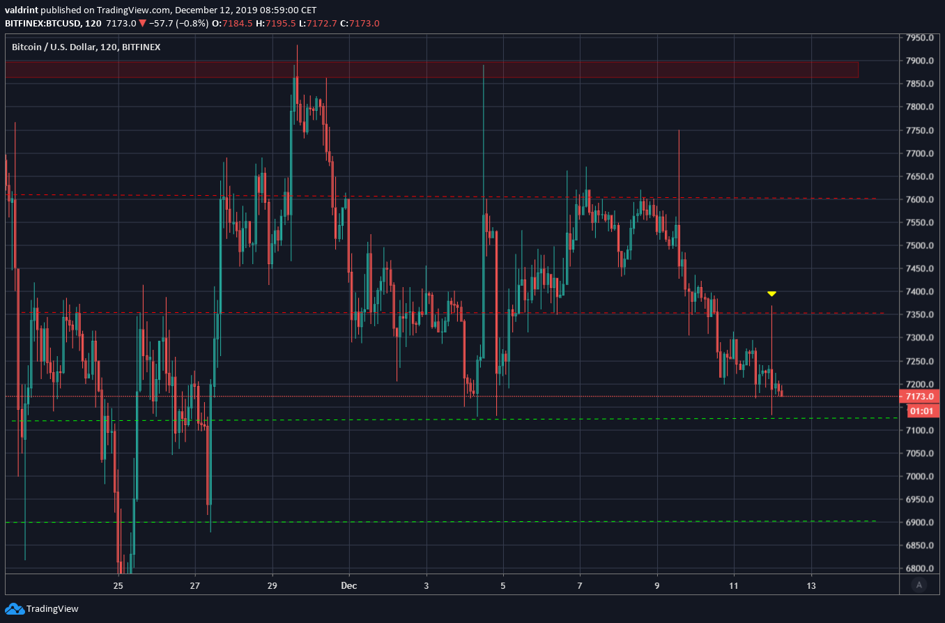 Bitcoin Trading Range
