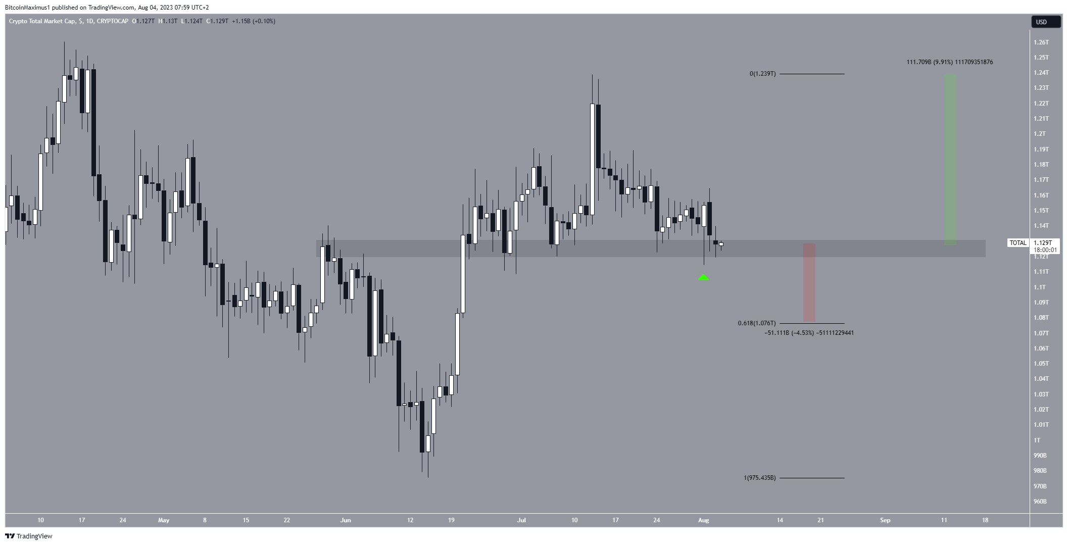 القيمة السوقية للعملات المشفرة