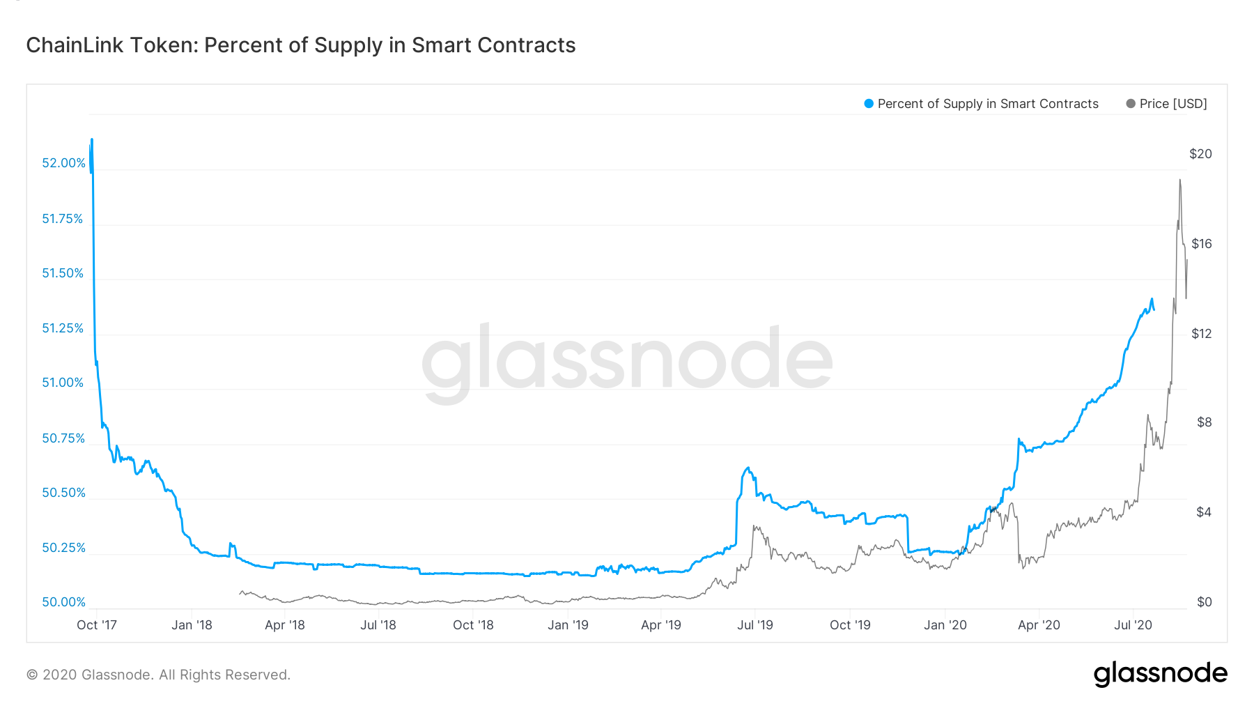 Gráfica del porcentaje de suministro de LINK mantenido dentro de SmartContracts. Imagen: Glassnode