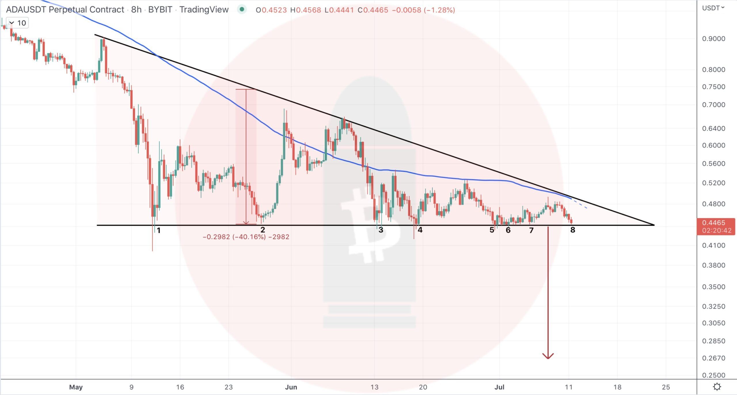 ETH Altcoin Fiyat Hareketi
