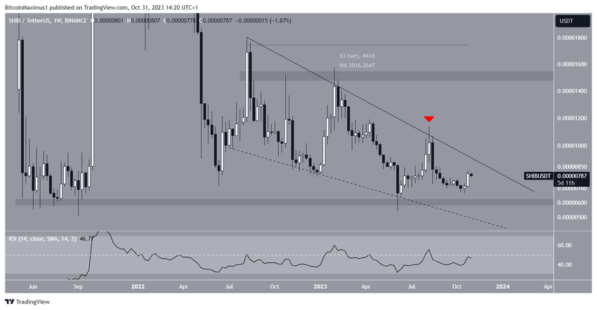 SHIB Price Weekly