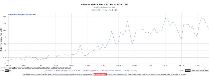 Ethereum tx fees