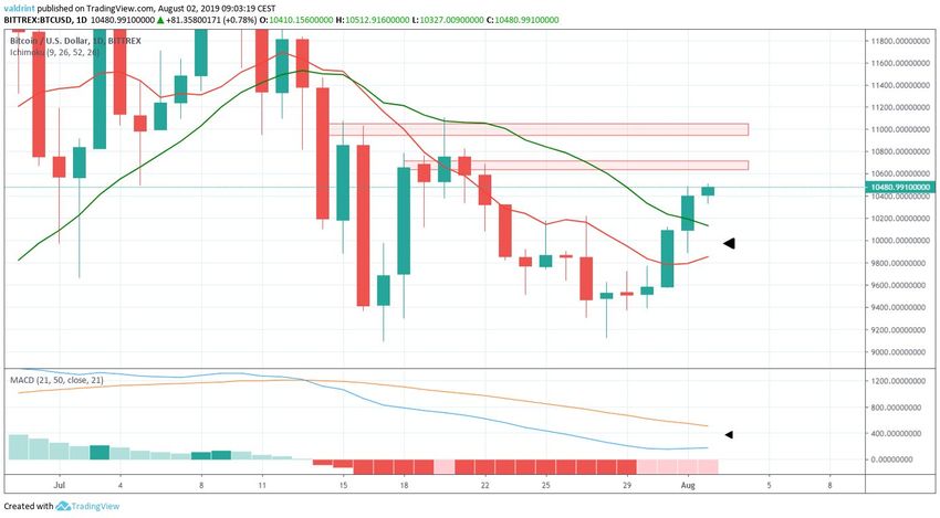 BTC Price