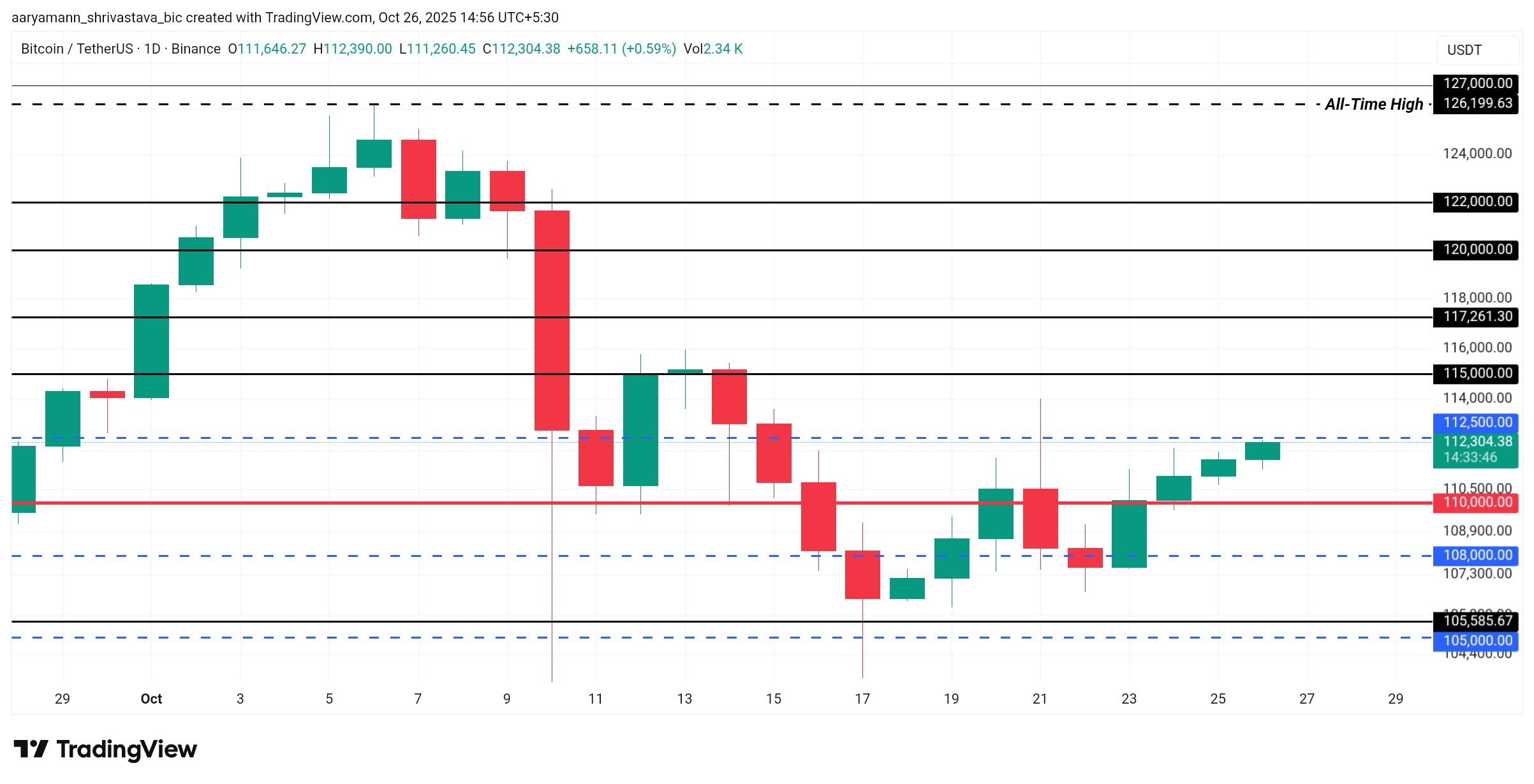 Bitcoin Price Analysis
