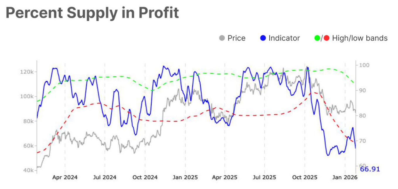 Bitcoin Supply In Profit