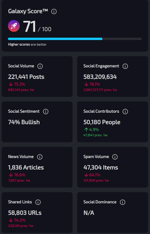 Social Sentiment von LunarCRUSH ist 74 % bullisch