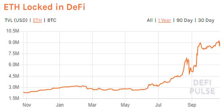 Eth on Defi