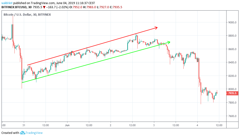 Ascending Channel Breakdown