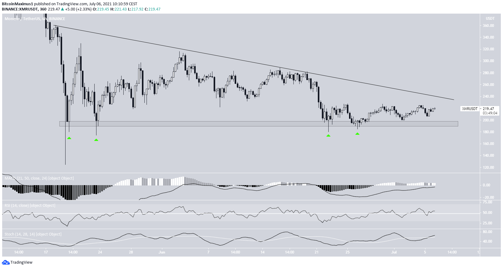XMR Descending resistance