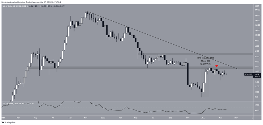 Solana - tygodniowy wykres
