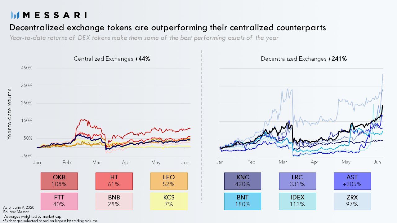 DEX vs CEX Token YTD Performance