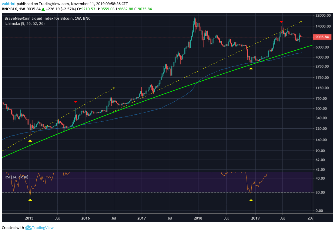 Technical Indicators