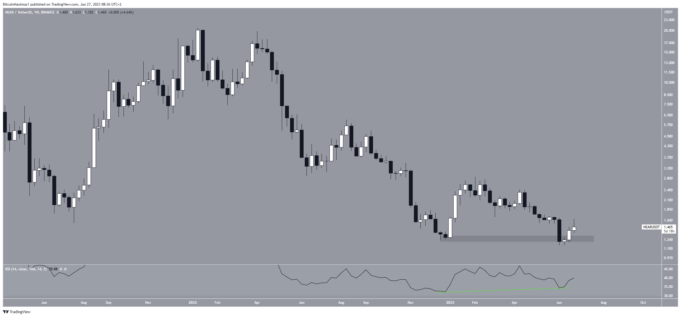 Near Protocol (NEAR) Price Pattern