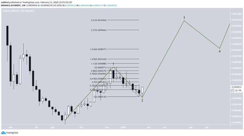 ATOM Future Mvoement