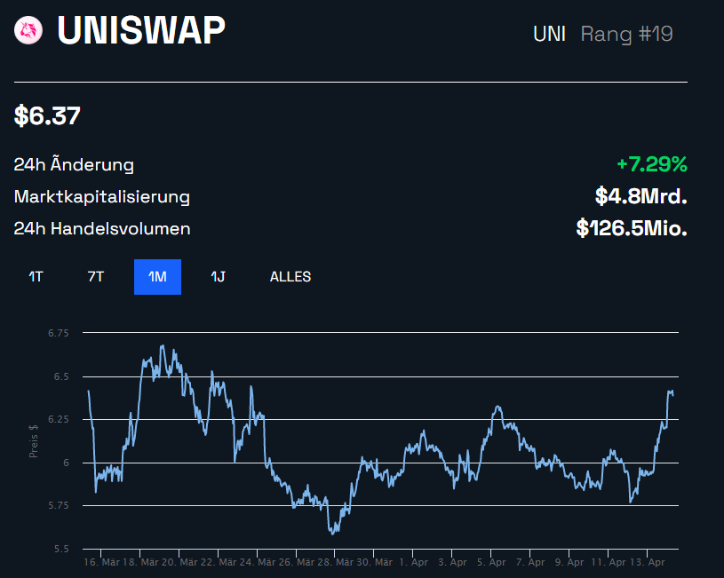 Uniswap (UNI) Monatschart