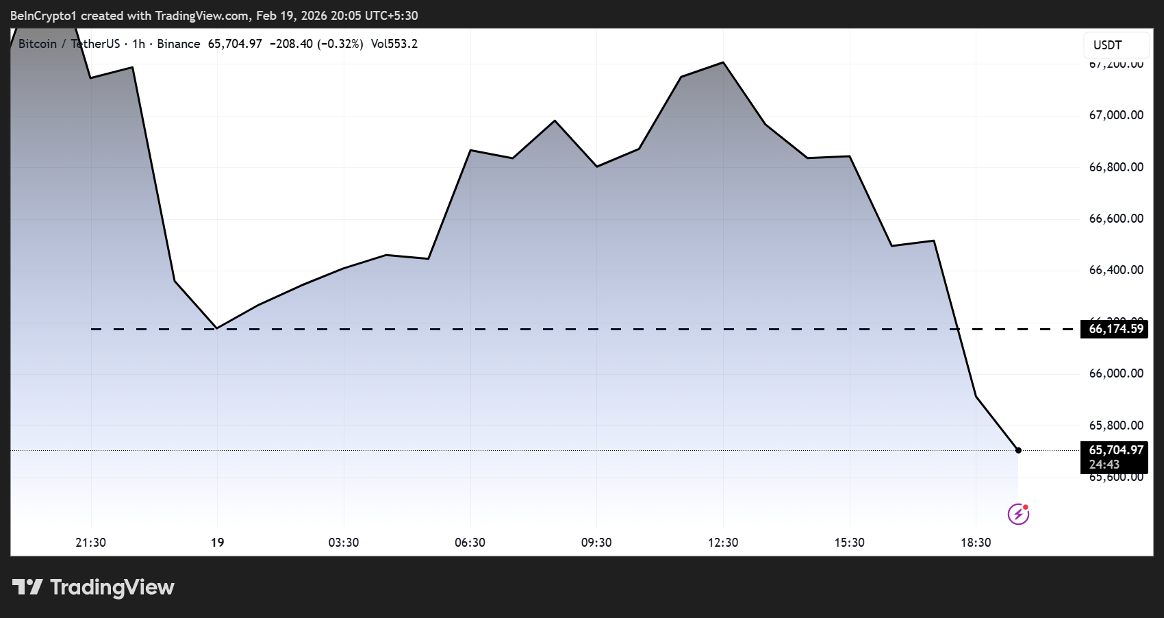 beincrypto.com - Lockridge Okoth - Strong US Jobless Claims & Surging Trade Deficit Stir Markets