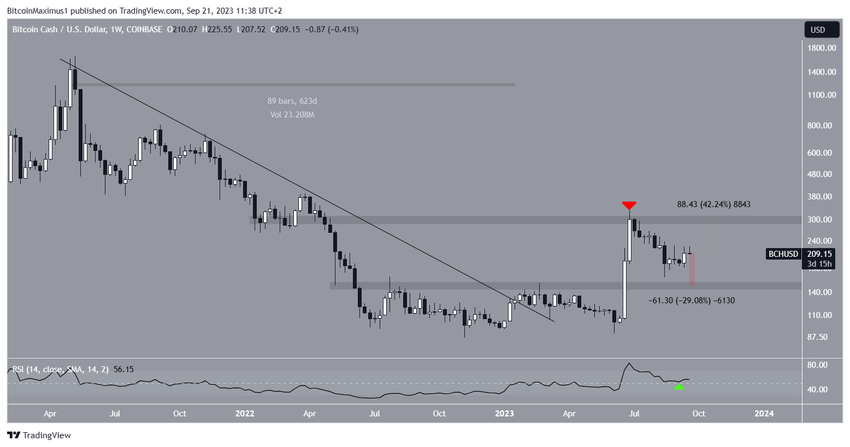 Bitcoin Cash (BCH) Price Increase