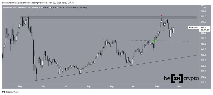Dzienny wykres Binance Coin