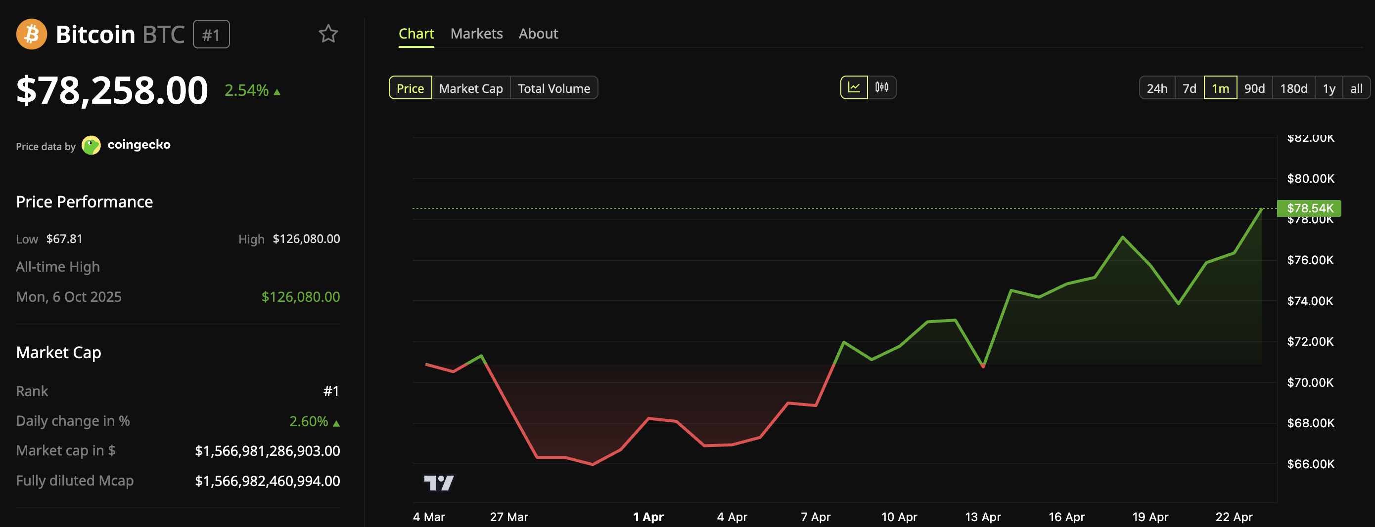 Bitcoin (BTC) Price Performance
