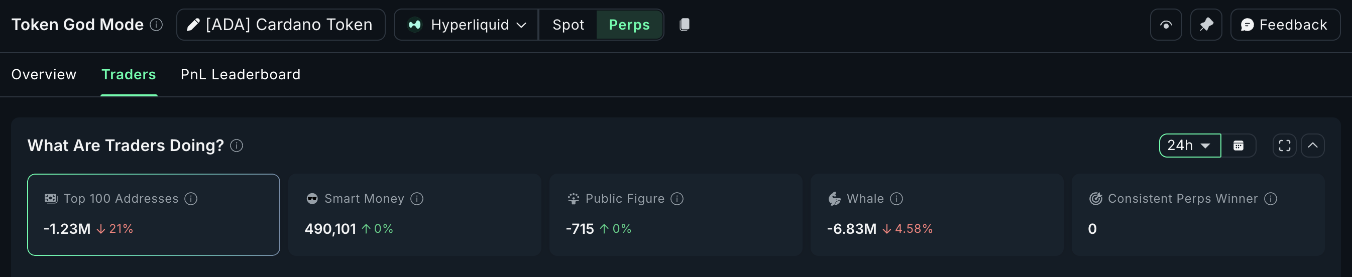 Most Positions Are Net Short