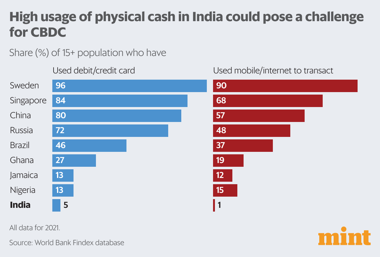 Percent of the population who uses debit, credit, and mobile transactions. Source: Mint