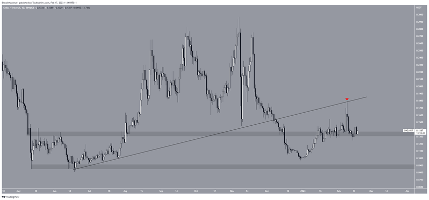 Biểu đồ hàng ngày CHZ/USDT. Nguồn: TradingView