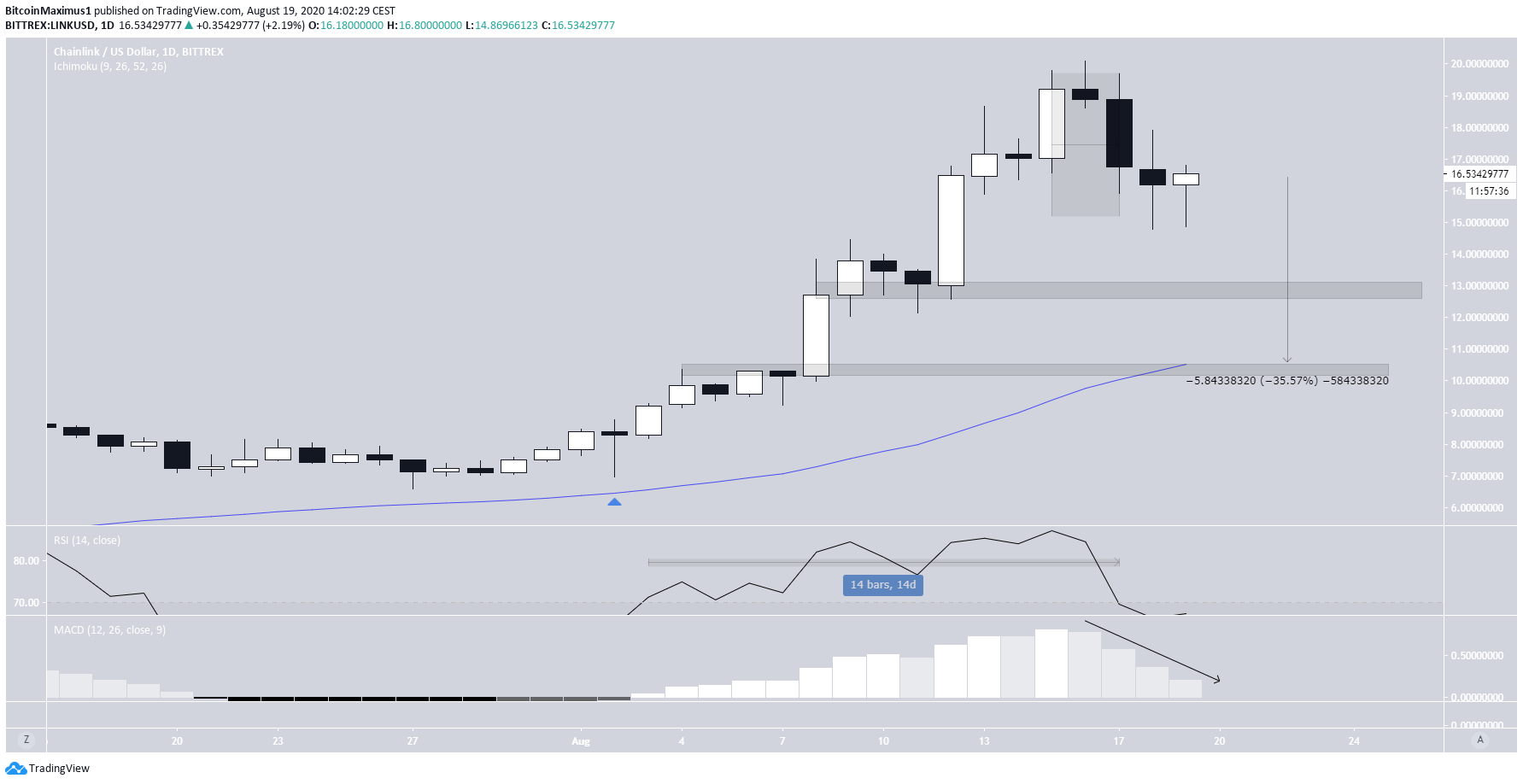LINK Long-Term Movement