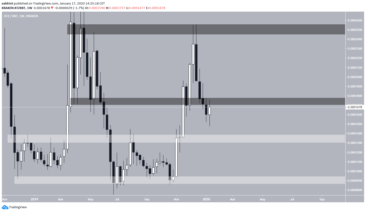 Tezos Significant Areas