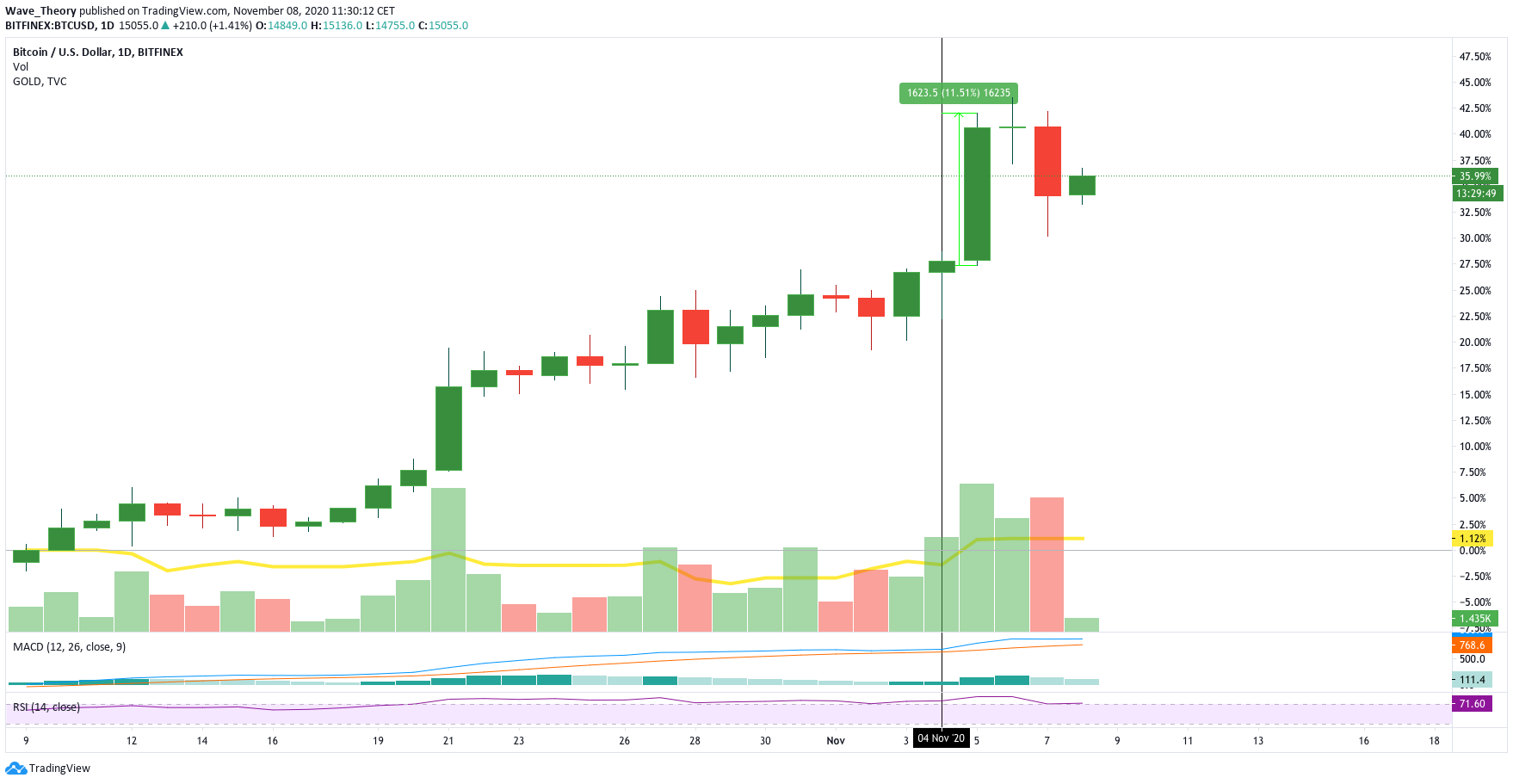 Bitcoin Kurs Prognose Tageschart von Tradingview