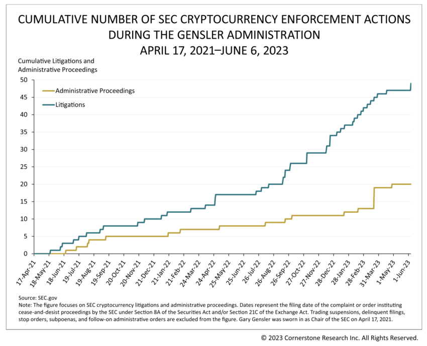 Number of SEC Enforcement Actions