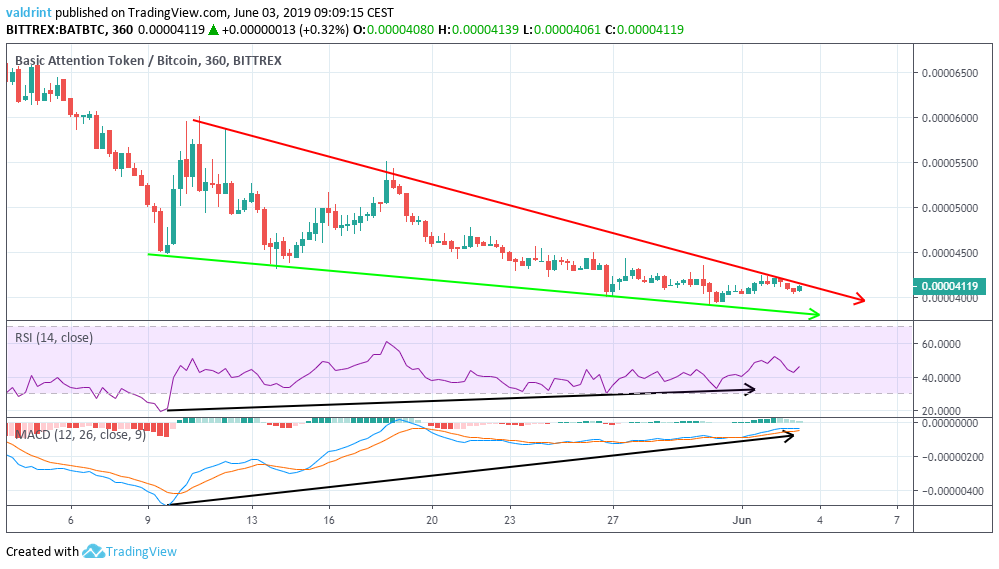 Bullish divergence