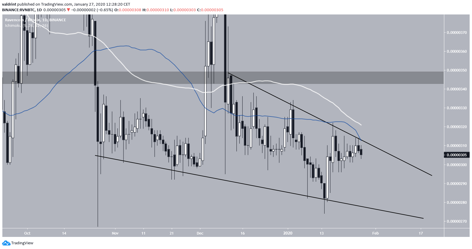 EOS Descending Wedge