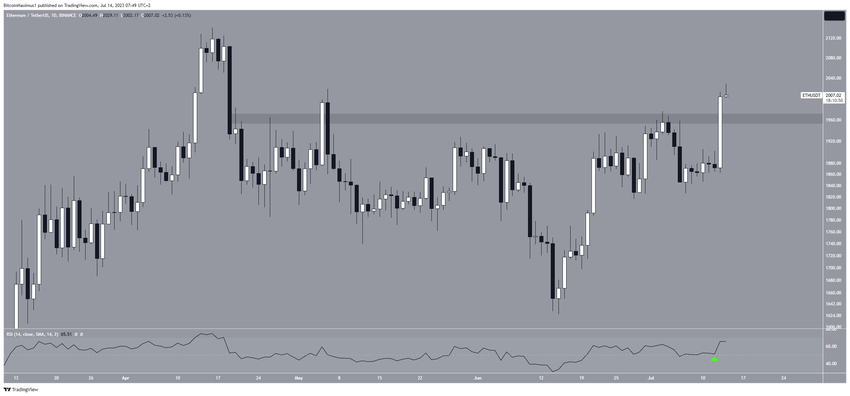Ethereum (ETH) Price Movement