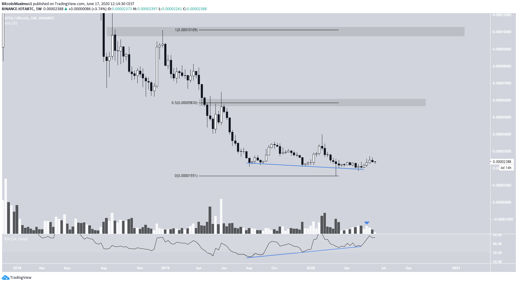 IOTA Long-Term Movement