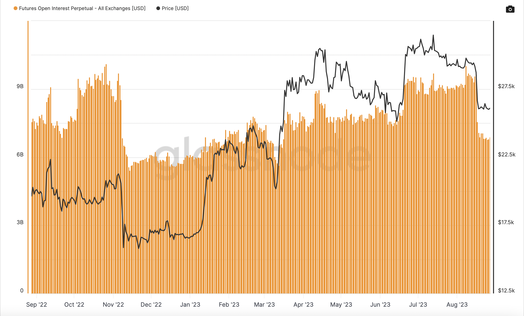 The total amount of funds (USD) allocated in open-perpetual futures contracts, 1 Year. Source: Glassnode