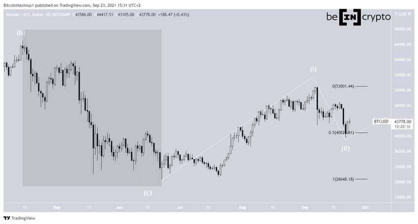 Byczy wykres liczby fal dla Bitcoina