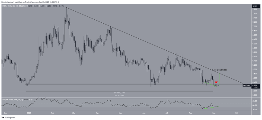 Polkadot (DOT) Price Movement