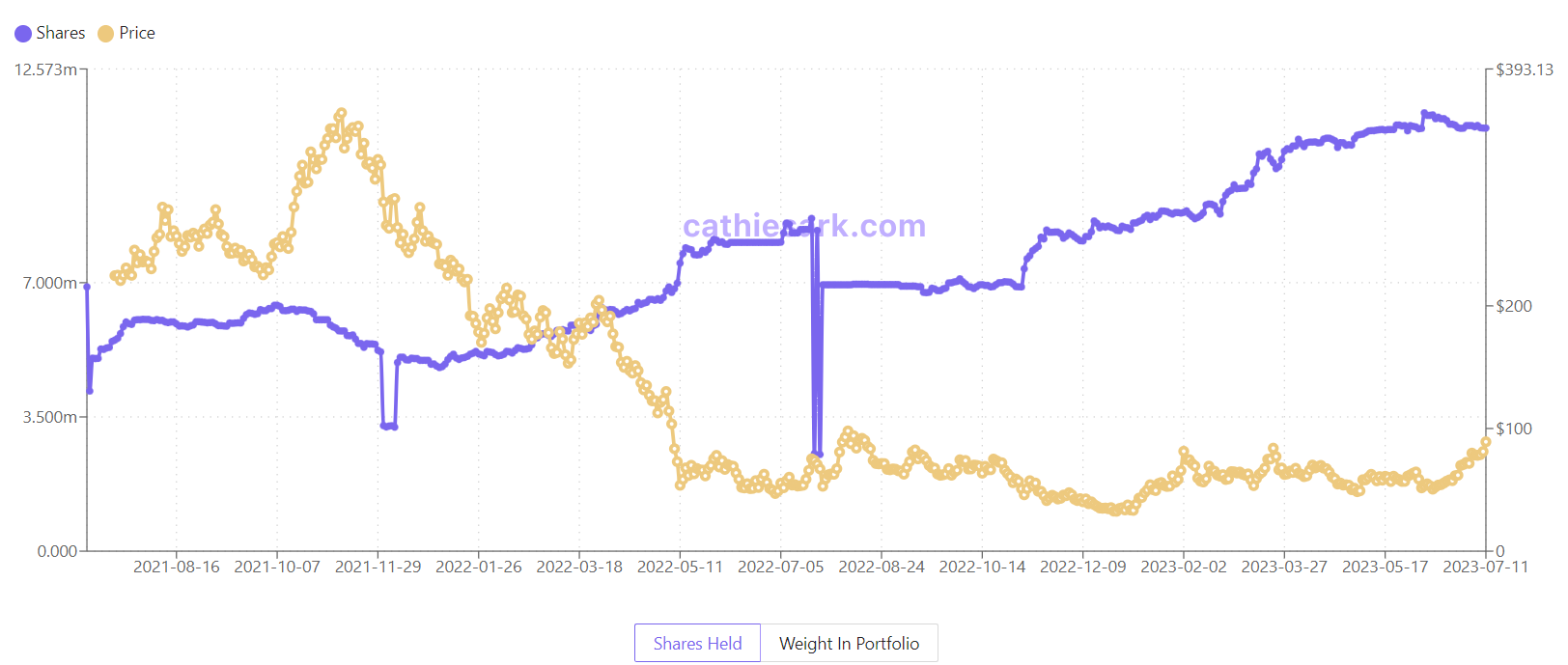 Coinbase Aktien ARK Invest