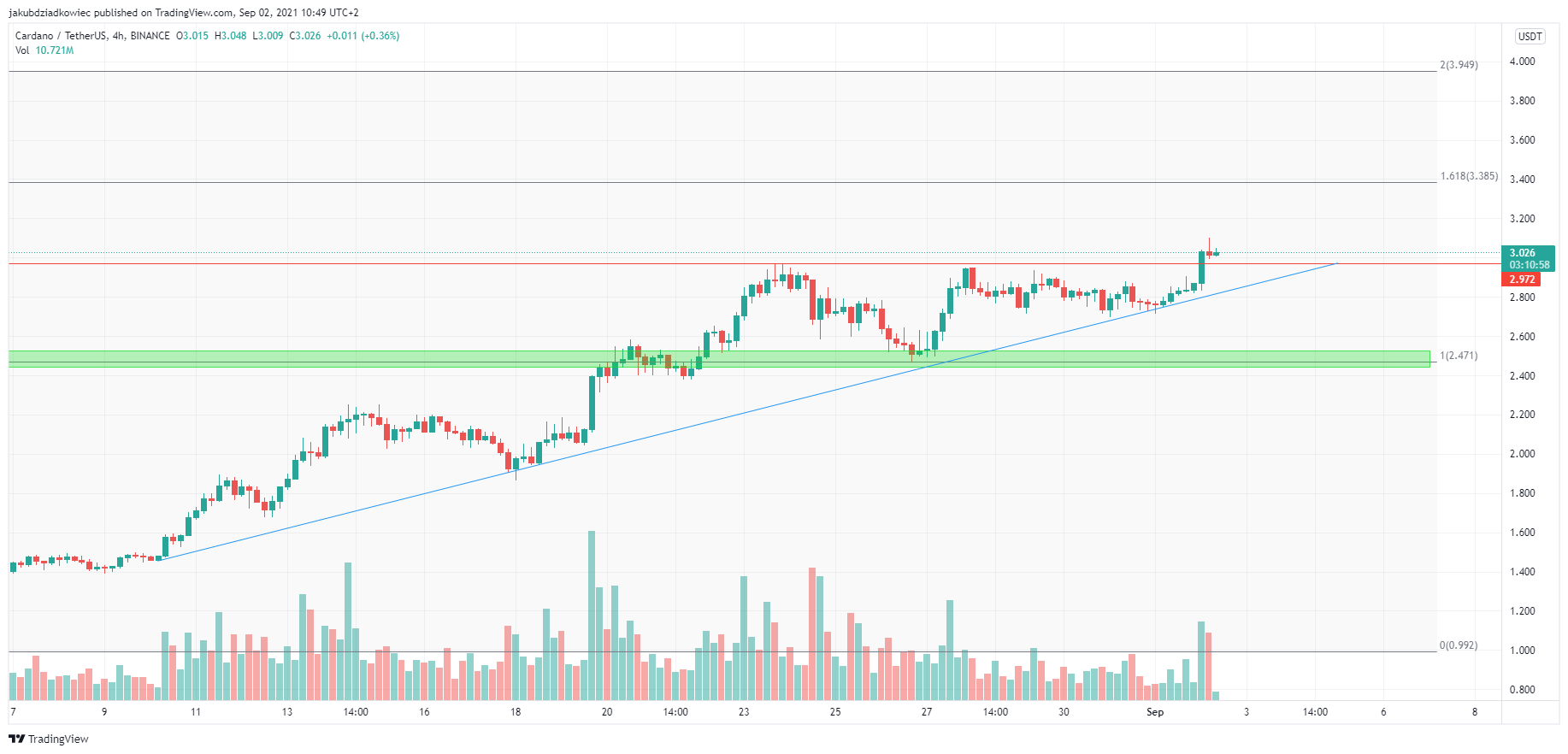 Krótkoterminowy wykres ADA