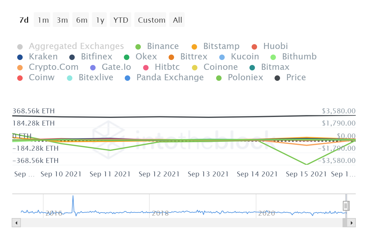 Вывод ether с криптобирж